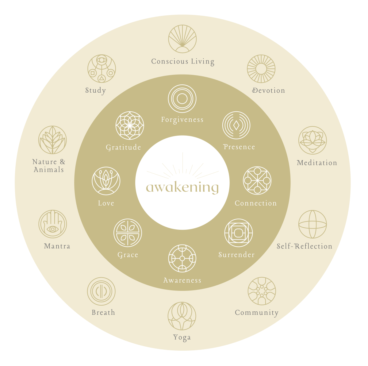 awakening-process-elements-tools-mandala